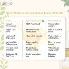 Comparison chart of BioPö Vital C Serum with common market products.